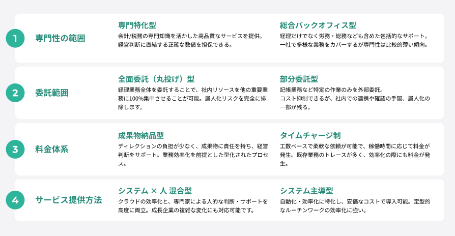 経理代行選びの4つの判断軸