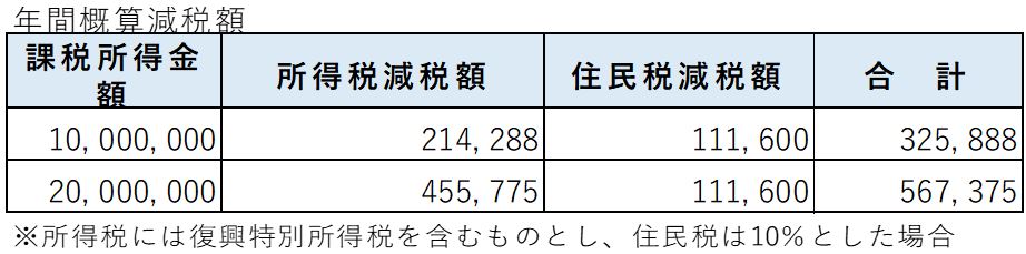◆会社役員の場合